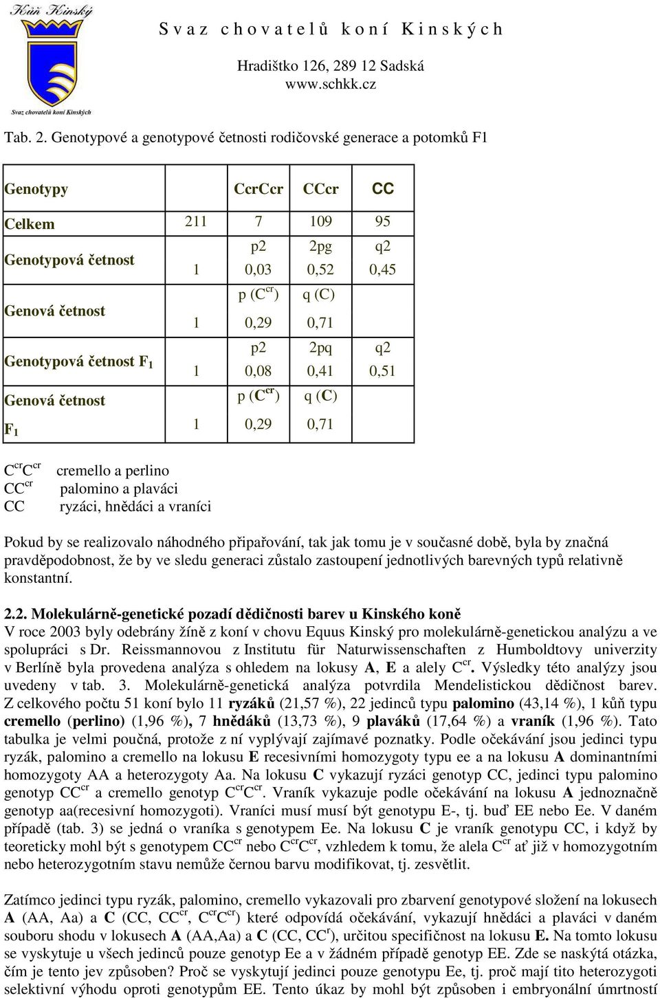 Genotypová četnost F 1 p2 2pq q2 1 0,08 0,41 0,51 Genová četnost p (C cr ) q (C) F 1 1 0,29 0,71 C cr C cr CC cr CC cremello a perlino palomino a plaváci ryzáci, hnědáci a vraníci Pokud by se