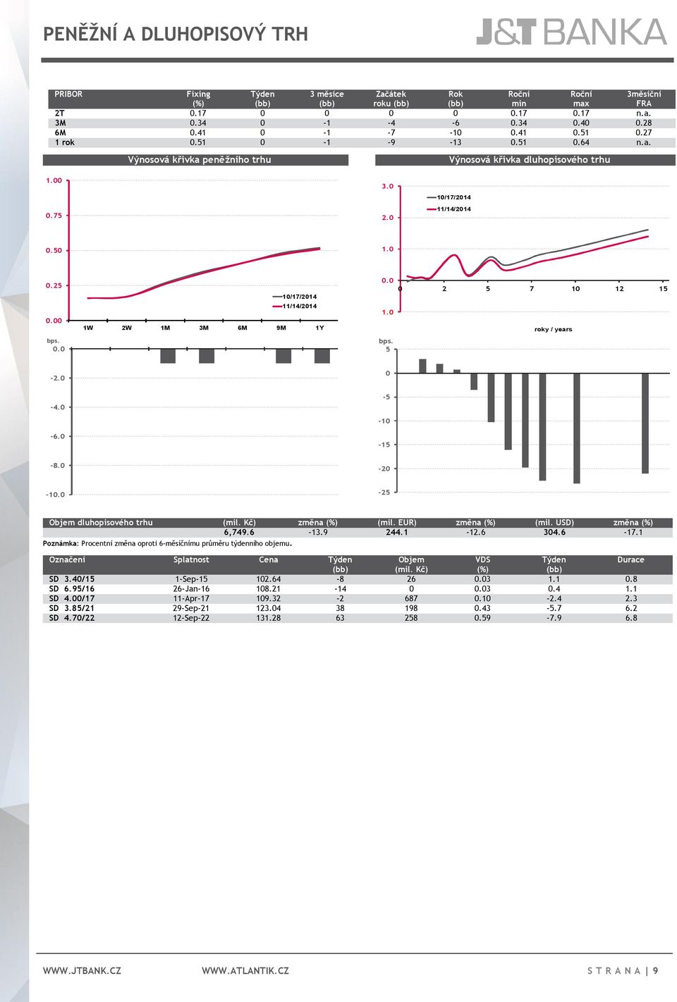 0 0 2 5 7 10 12 15 1.0 bps. 5 roky / years -2.0 0-4.0-6.0-5 -10-15 -8.0-20 -10.0-25 Objem dluhopisového trhu (mil. Kč) změna (%) (mil. EUR) změna (%) (mil. USD) změna (%) 6,749.6-13.9 244.1-12.6 304.