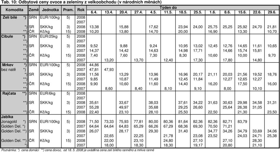 SRN EUR/25kg 5) 2008 **) 2007 **) SR SKK/kg 3) 2008 9,52 9,88 9,24 10,95 13,02 12,45 12,76 14,65 11,61 10,65 **) 2007 14,37 14,42 14,63 14,98 17,71 14,66 15,74 15,81 **) ČR Kč/kg 15) 2008 7,40 7,60