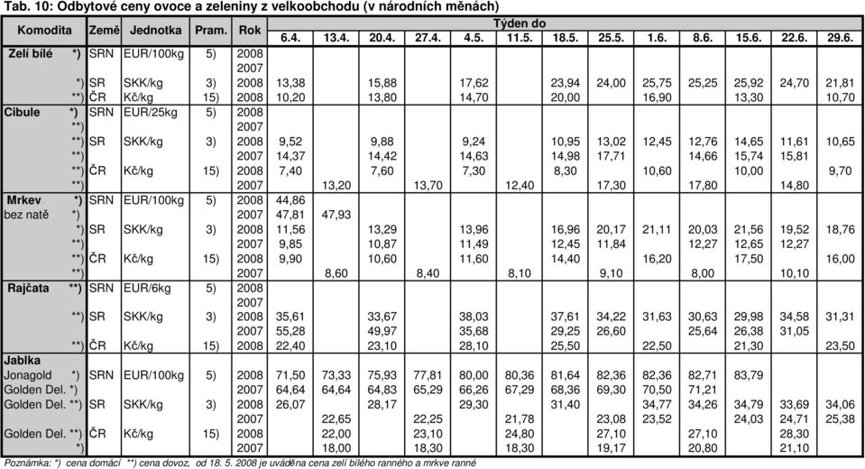 SRN EUR/25kg 5) 2008 **) 2007 **) SR SKK/kg 3) 2008 9,52 9,88 9,24 10,95 13,02 12,45 12,76 14,65 11,61 10,65 **) 2007 14,37 14,42 14,63 14,98 17,71 14,66 15,74 15,81 **) ČR Kč/kg 15) 2008 7,40 7,60