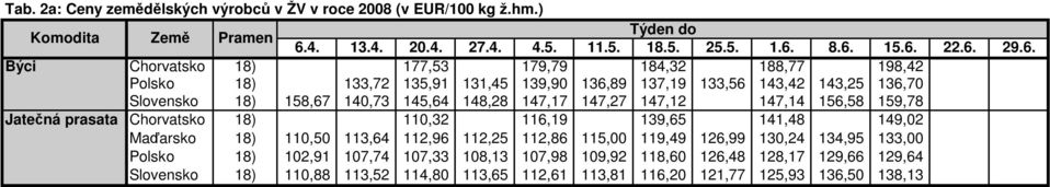 Slovensko 18) 158,67 140,73 145,64 148,28 147,17 147,27 147,12 147,14 156,58 159,78 Jatečná prasata Chorvatsko 18) 110,32 116,19 139,65 141,48 149,02 Maďarsko