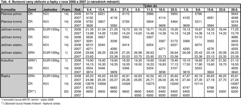 krmný SRN EUR/100kg 1) 2008 21,35 21,54 21,20 19,73 20,19 19,71 19,25 19,20 19,12 18,67 18,35 18,44 17,25 2007 13,98 14,00 13,82 14,24 14,00 14,48 14,36 14,19 14,28 14,36 14,15 14,33 15,79 Ječmen