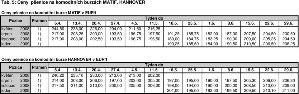 2009 1) 190,25 185,50 184,00 190,50 210,50 206,50 206,25 Ceny pšenice na komoditní burze HANNOVER v EUR/t Pozice Pramen květen 2008 1) 240,20 235,10 233,00 213,00 213,00 202,00 srpen 2008 1) 214,00