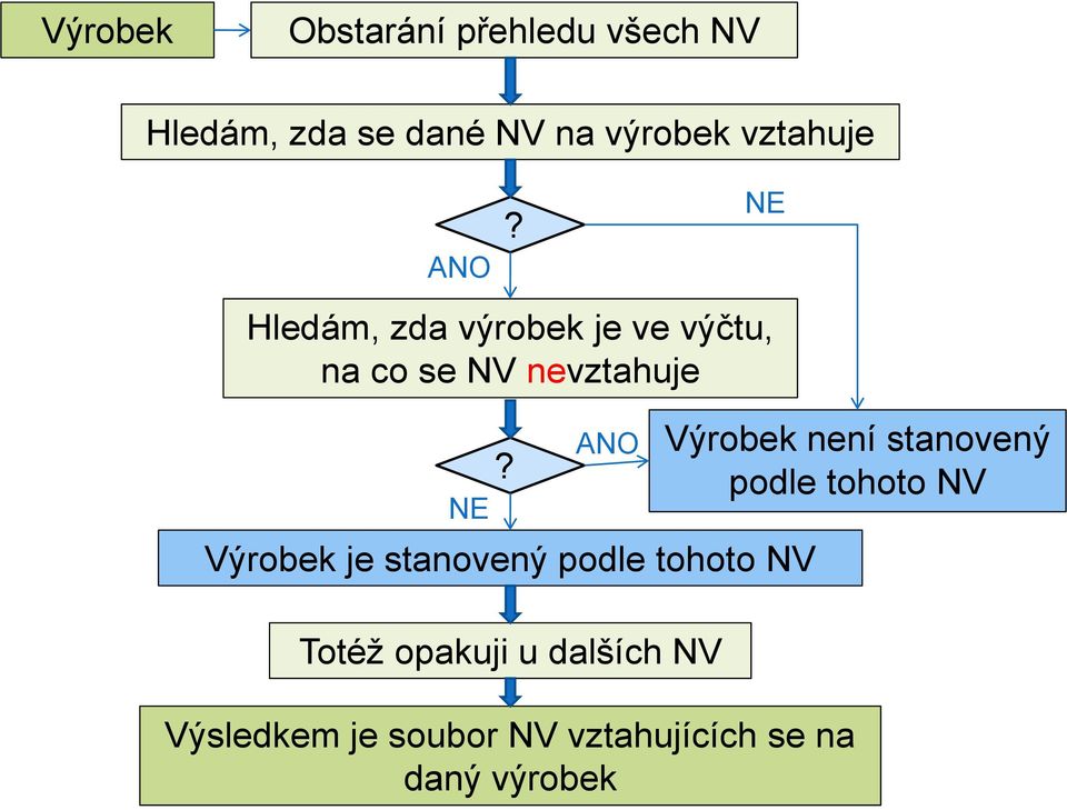 ANO Výrobek je stanovený podle tohoto NV Totéž opakuji u dalších NV