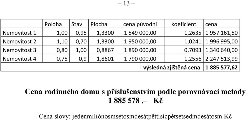 640,00 Nemovitost 4 0,75 0,9 1,8601 1 790 000,00 1,2556 2 247 513,99 výsledná zjištěná cena 1 885 577,62 Cena rodinného