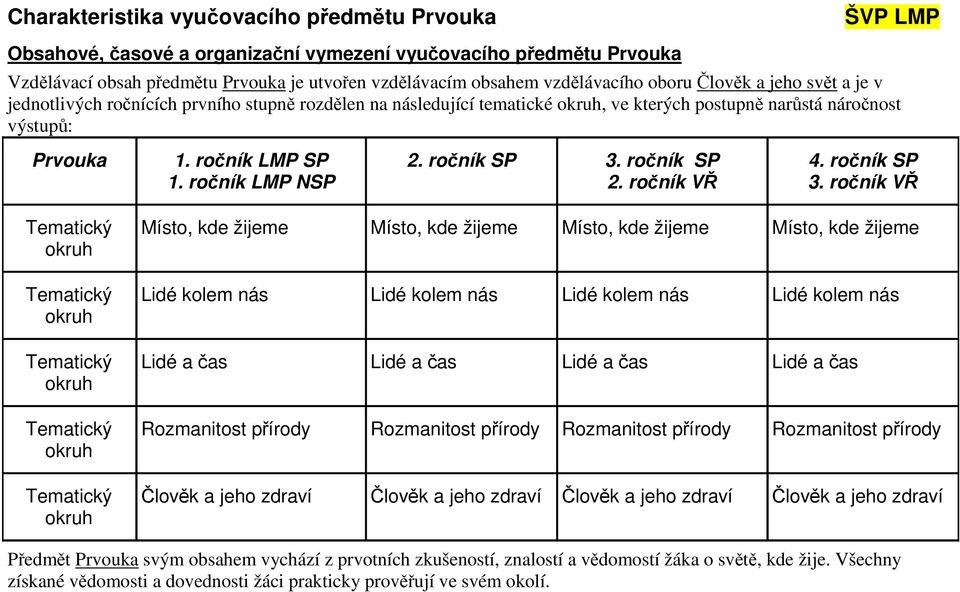 ročník LMP NSP 2. ročník SP 3.