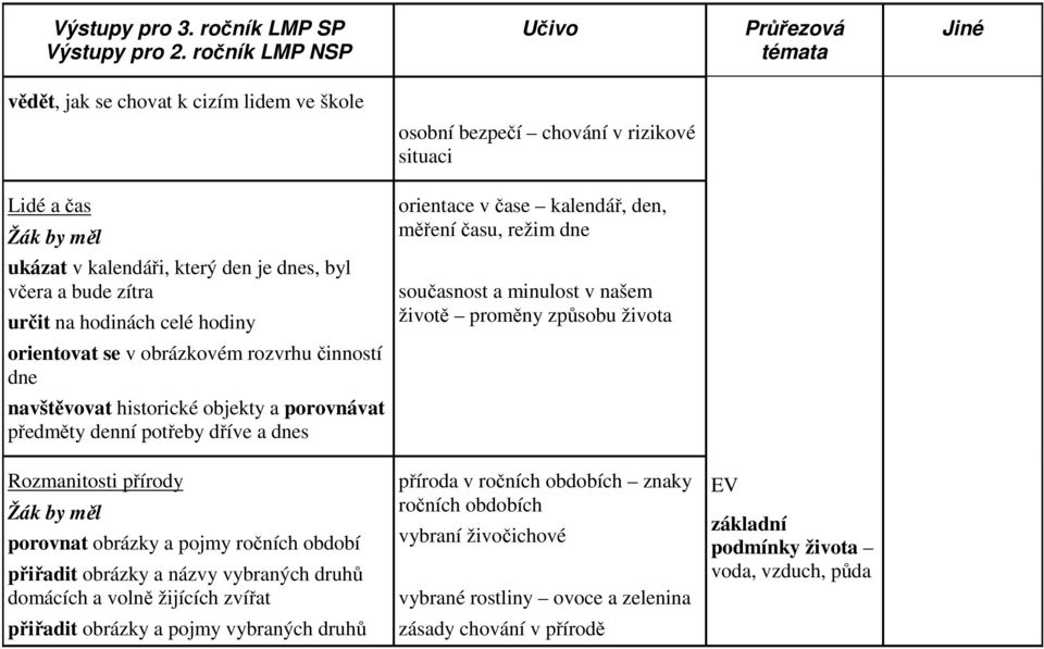 kalendáři, který den je dnes, byl včera a bude zítra určit na hodinách celé hodiny současnost a minulost v našem životě proměny způsobu života orientovat se v obrázkovém rozvrhu činností dne