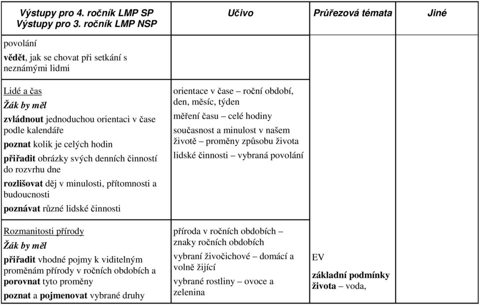 obrázky svých denních činností do rozvrhu dne rozlišovat děj v minulosti, přítomnosti a budoucnosti poznávat různé lidské činnosti Rozmanitosti přírody přiřadit vhodné pojmy k viditelným proměnám