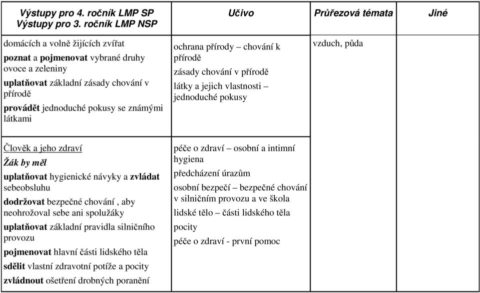 látkami ochrana přírody chování k přírodě zásady chování v přírodě látky a jejich vlastnosti jednoduché pokusy vzduch, půda Člověk a jeho zdraví uplatňovat hygienické návyky a zvládat sebeobsluhu