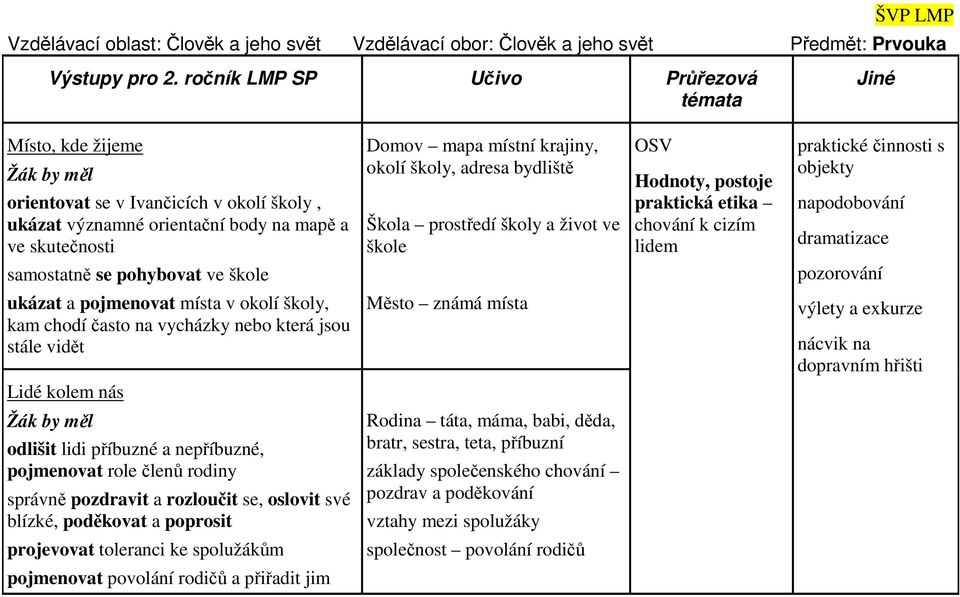 bydliště Škola prostředí školy a život ve škole OSV Hodnoty, postoje praktická etika chování k cizím lidem praktické činnosti s objekty napodobování dramatizace samostatně se pohybovat ve škole