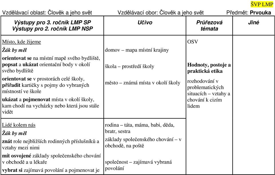 školy Hodnoty, postoje a praktická etika orientovat se v prostorách celé školy, přiřadit kartičky s pojmy do vybraných místností ve škole ukázat a pojmenovat místa v okolí školy, kam chodí na