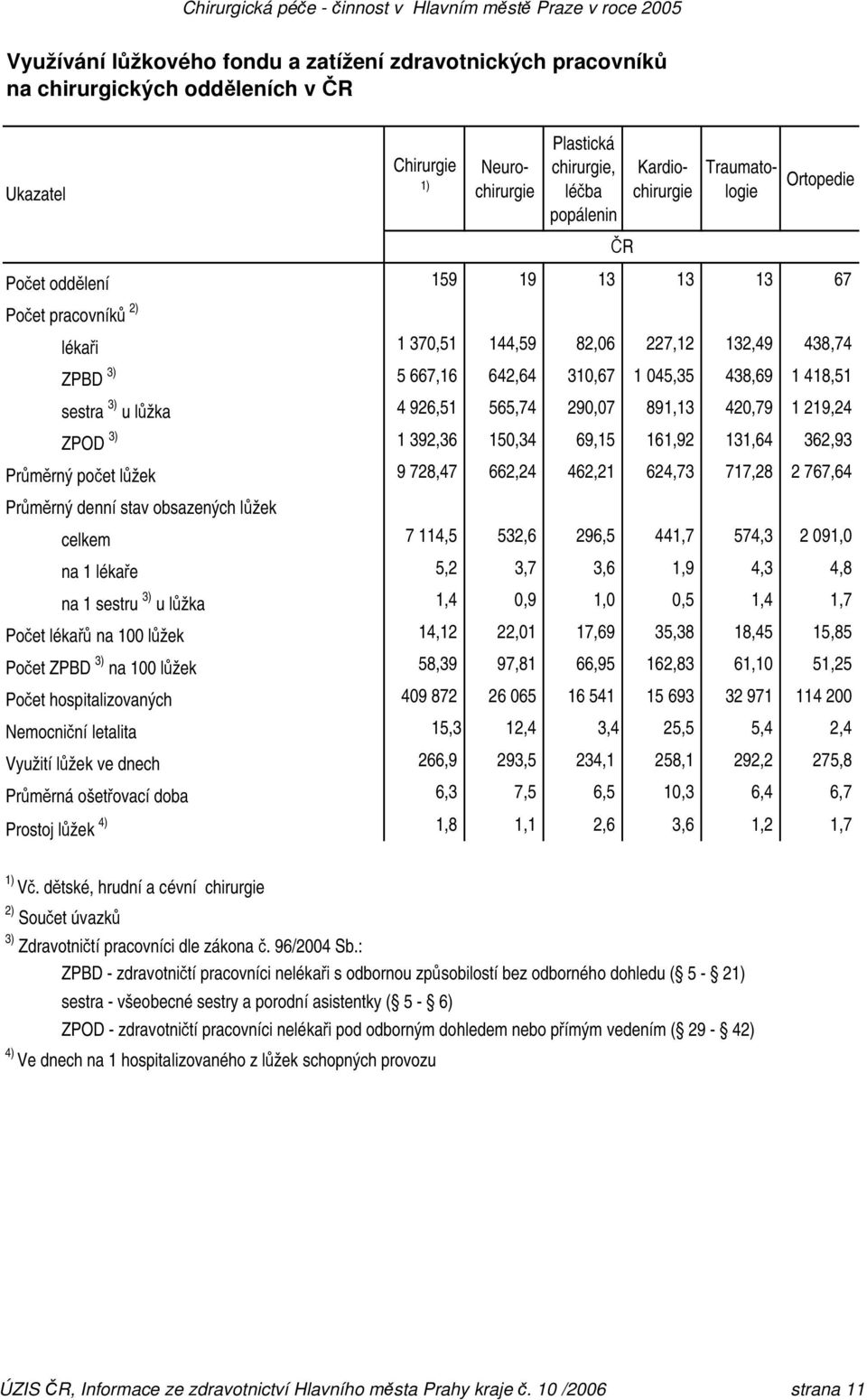 891,13 420,79 1 219,24 ZPOD 3) 1 392,36 150,34 69,15 161,92 131,64 362,93 Průměrný počet lůžek 9 728,47 662,24 462,21 624,73 717,28 2 767,64 Průměrný denní stav obsazených lůžek 7 114,5 532,6 296,5