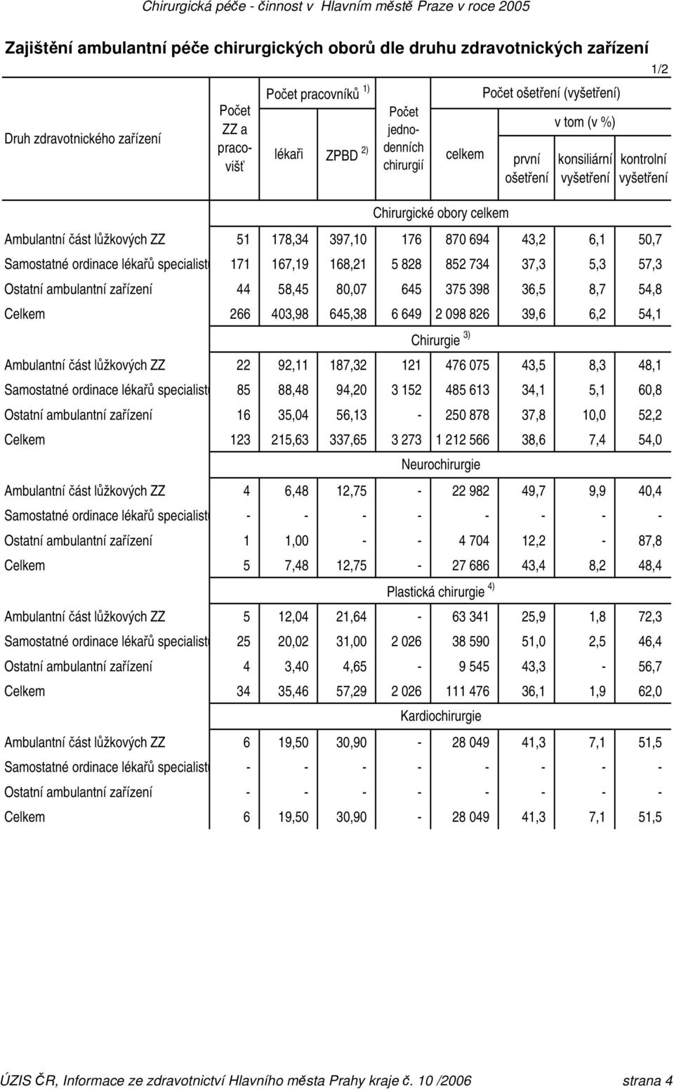 37,3 5,3 57,3 Ostatní ambulantní zařízení 44 58,45 80,07 645 375 398 36,5 8,7 54,8 Celkem 266 403,98 645,38 6 649 2 098 826 39,6 6,2 54,1 Chirurgie 3) Ambulantní část lůžkových ZZ 22 92,11 187,32 121