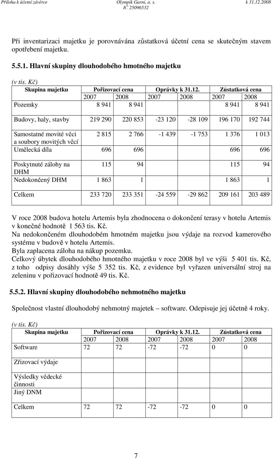 Zůstatková cena 2007 2008 2007 2008 2007 2008 Pozemky 8 941 8 941 8 941 8 941 Budovy, haly, stavby 219 290 220 853-23 120-28 109 196 170 192 744 Samostatné movité věci 2 815 2 766-1 439-1 753 1 376 1