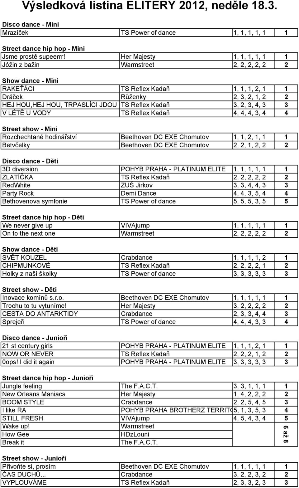 Reflex Kadaň 3, 2, 3, 4, 3 3 V LÉTĚ U VODY TS Reflex Kadaň 4, 4, 4, 3, 4 4 Street show - Mini Rozchechtané hodinářství Beethoven DC EXE Chomutov 1, 1, 2, 1, 1 1 Betvčelky Beethoven DC EXE Chomutov 2,