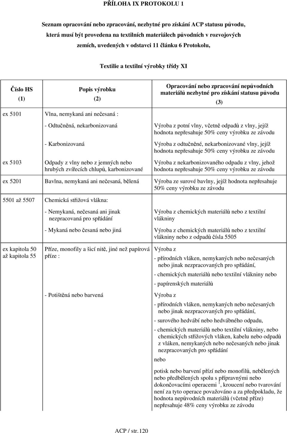 odpadů z vlny, jejíž hodnota nepřesahuje 50% ceny výrobku ze závodu - Karbonizovaná Výroba z odtučněné, nekarbonizované vlny, jejíž hodnota nepřesahuje 50% ceny výrobku ze závodu ex 5103 Odpady z