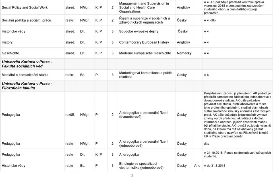 rozvoje pracoviště. Sociální politika a sociální práce reakr. NMgr. K, P 2 Řízení a supervize v sociálních a zdravotnických organizacích A 4 dtto Historické vědy akred. Dr.