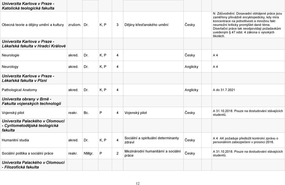 jednotlivosti a množinu fakt neumožní kriticky promýšlet dané téma. Disertační práce tak neodpovídají požadavkům uvedeným 47 odst. 4 zákona o vysokých školách. Neurologie akred. Dr.