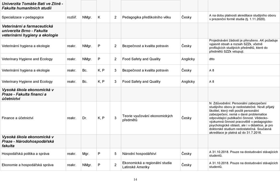 P 2 Bezpečnost a kvalita potravin A na dobu platnosti akreditace studijního oboru v prezenční formě studia (tj. 1.11.2020). Projednávání žádosti je přerušeno.