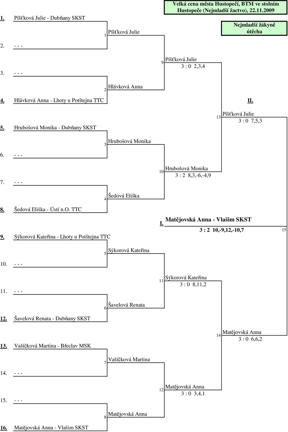 - - - 0 Hrubošová Monika :,,-,-, Šedová Eliška. Šedová Eliška - Ústí n.o. TTC. Sýkorová Kateřina - Lhoty u Potštejna TTC Matějovská Anna - Vlašim SKST I.