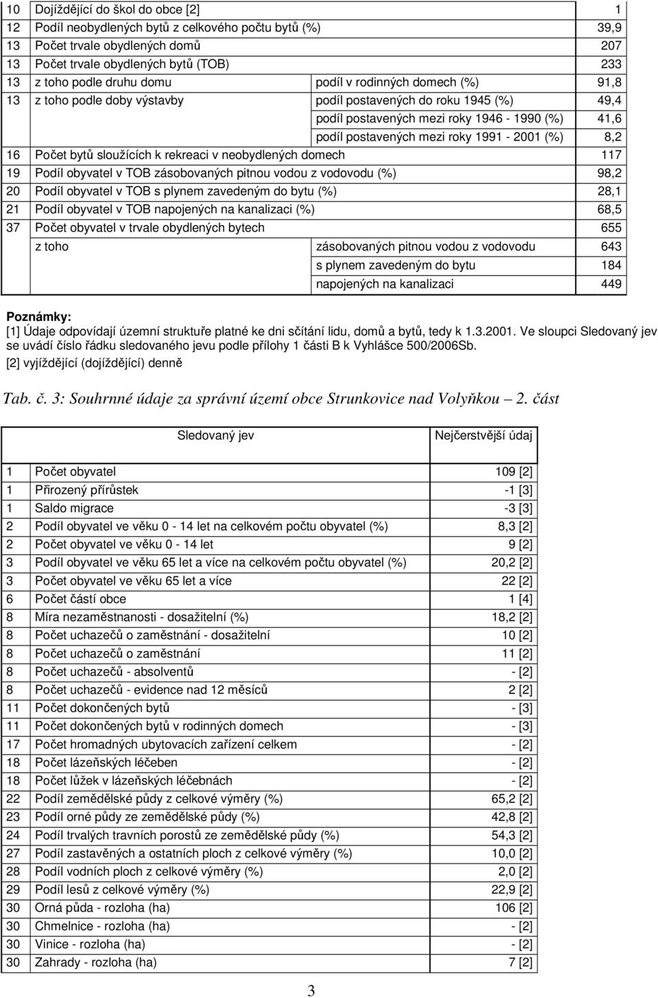 8,2 16 Počet bytů sloužících k rekreaci v neobydlených domech 117 19 Podíl obyvatel v TOB zásobovaných pitnou vodou z vodovodu (%) 98,2 20 Podíl obyvatel v TOB s plynem zavedeným do bytu (%) 28,1 21