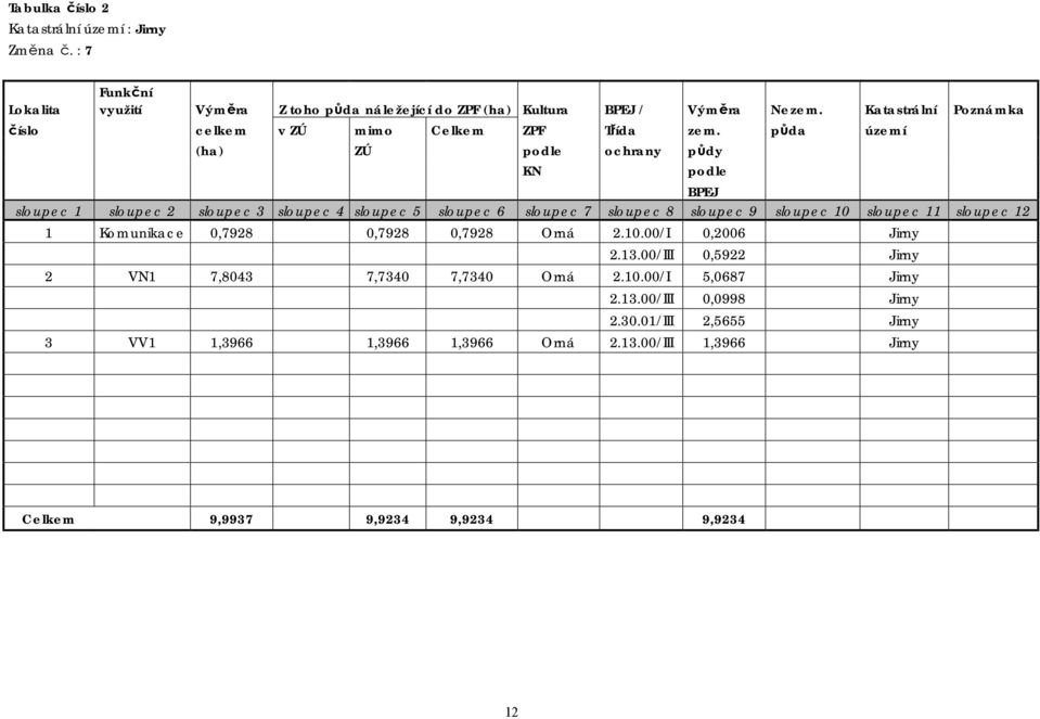 půda území (ha) ZÚ podle ochrany půdy KN podle BPEJ sloupec 1 sloupec 2 sloupec 3 sloupec 4 sloupec 5 sloupec 6 sloupec 7 sloupec 8 sloupec 9 sloupec 10 sloupec 11