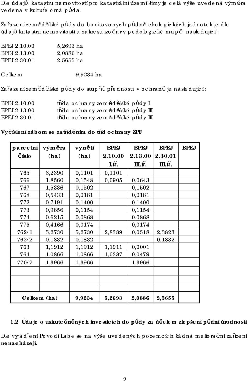 01 Celkem 5,2693 ha 2,0886 ha 2,5655 ha 9,9234 ha Zařazení zemědělské půdy do stupňů přednosti v ochraně je následující : BPEJ 2.10.00 BPEJ 2.13.00 BPEJ 2.30.