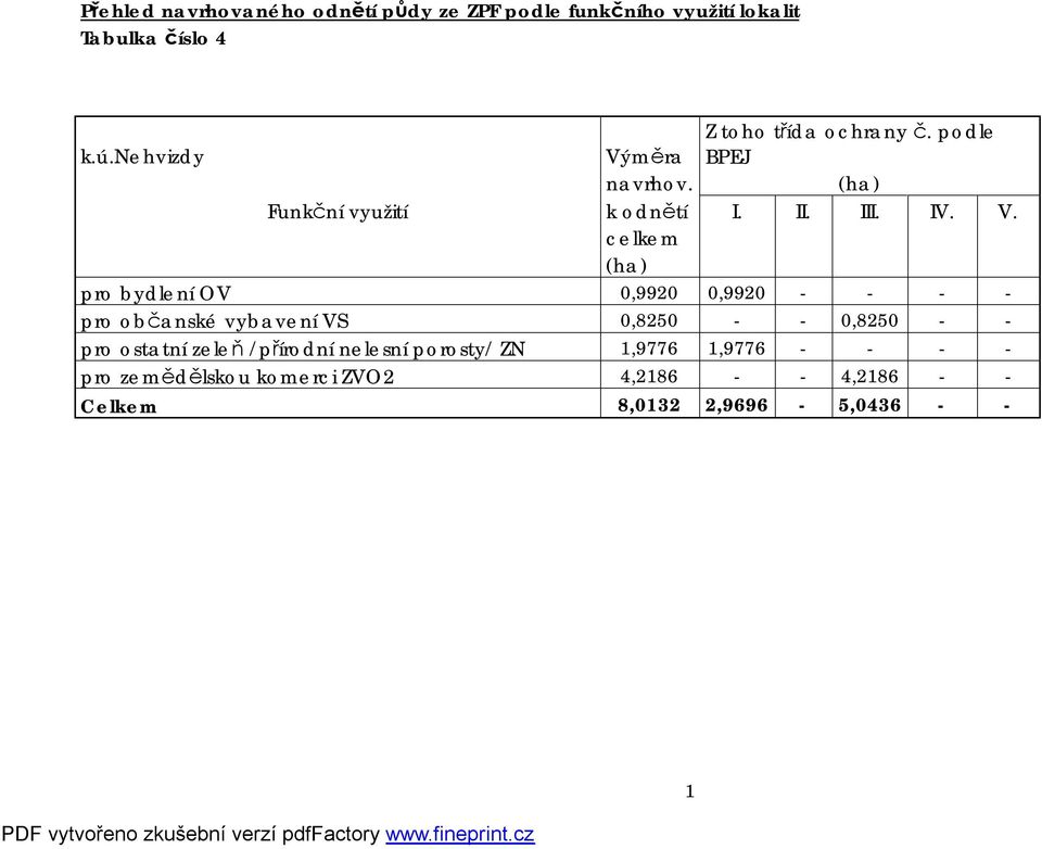 měra Z toho třída ochrany č. podle BPEJ navrhov. (ha) Funkční využití k odnětí I. II. III. IV. V.