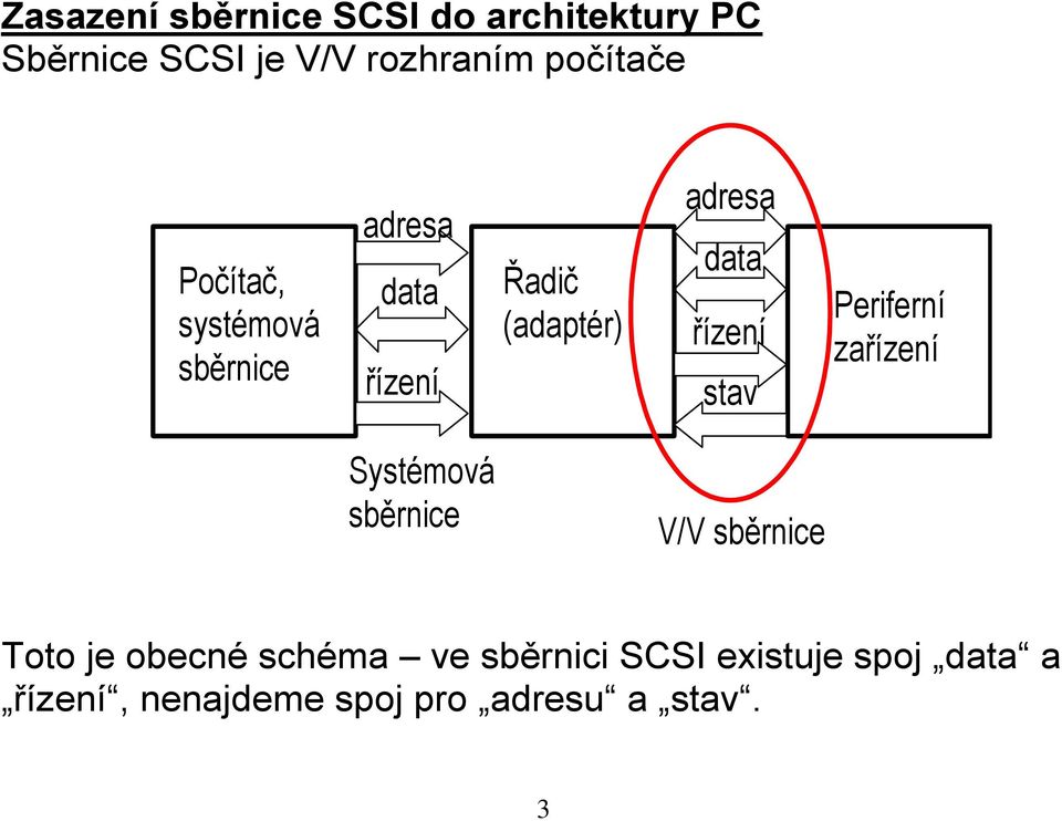 data řízení stav Periferní zařízení Systémová sběrnice V/V sběrnice Toto je