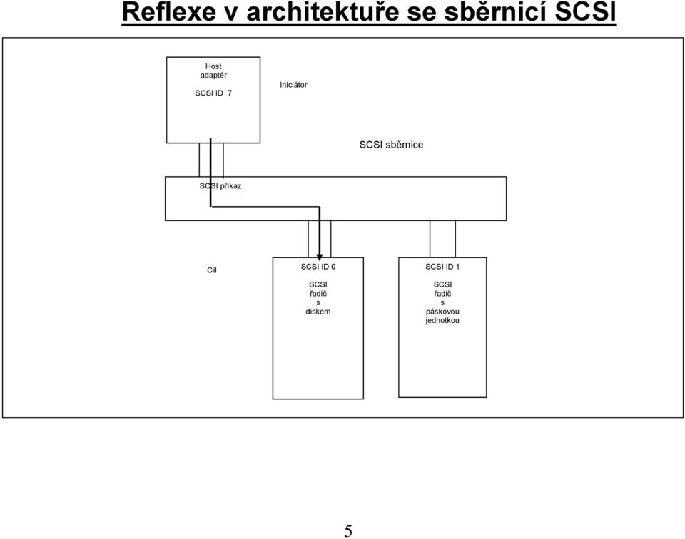 sběrnice SCSI příkaz Cíl SCSI ID 0 SCSI