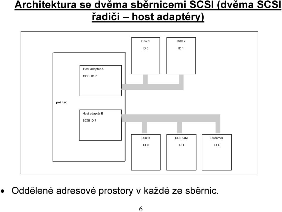 SCSI ID 7 počítač Host adaptér B SCSI ID 7 Disk 3 ID 0 CD-ROM