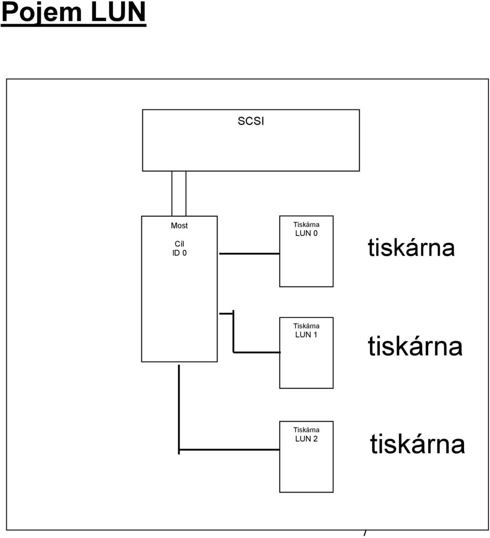 tiskárna Tiskárna LUN 1
