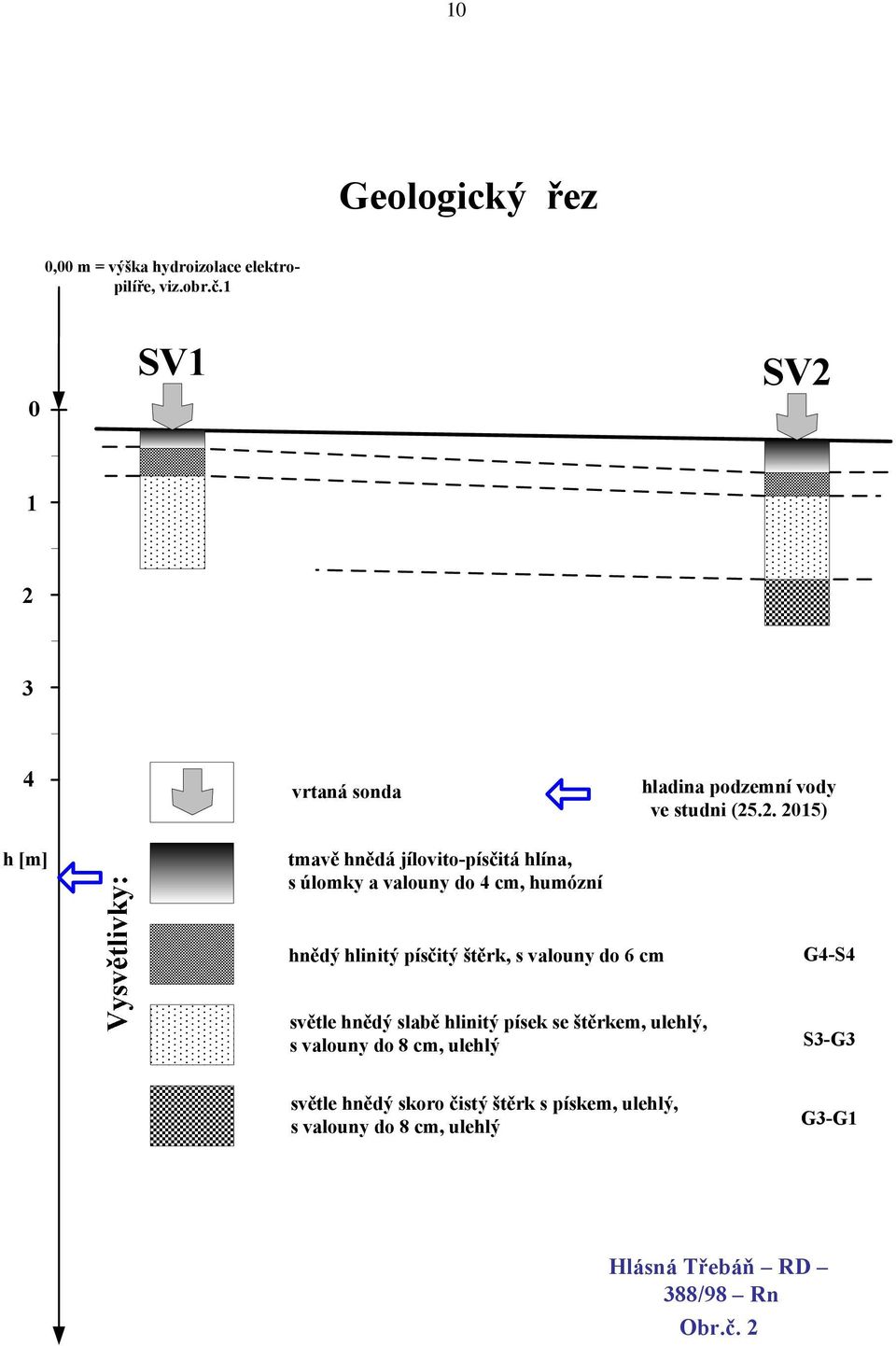 1 2 3 4 vrtaná sonda hladina podzemní vody ve studni (25.2. 2015) h [m] tmavě hnědá jílovito-písčitá hlína, s úlomky a