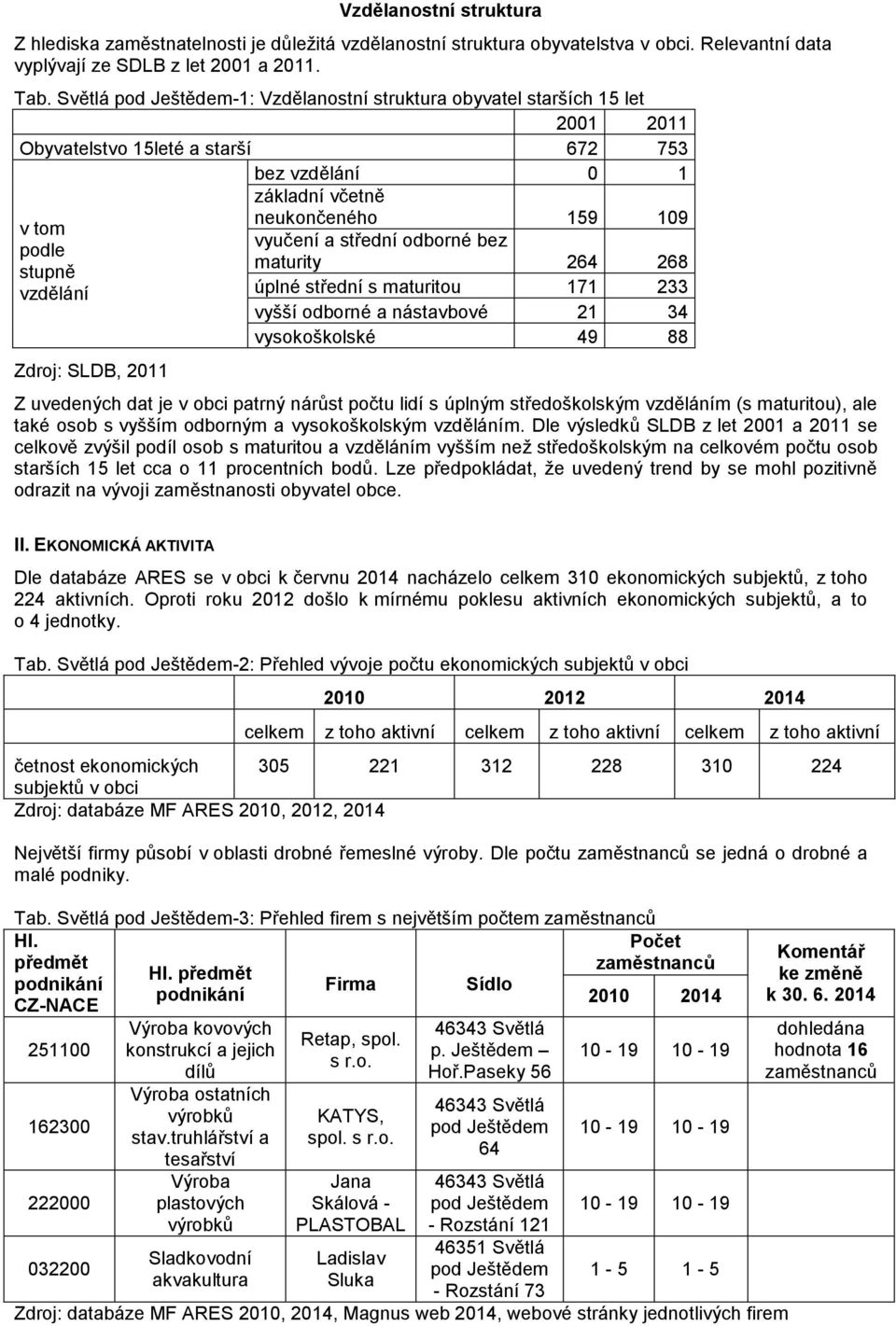 neukončeného 159 109 vyučení a střední odborné bez maturity 264 268 úplné střední s maturitou 171 233 vyšší odborné a nástavbové 21 34 vysokoškolské 49 88 Z uvedených dat je v obci patrný nárůst