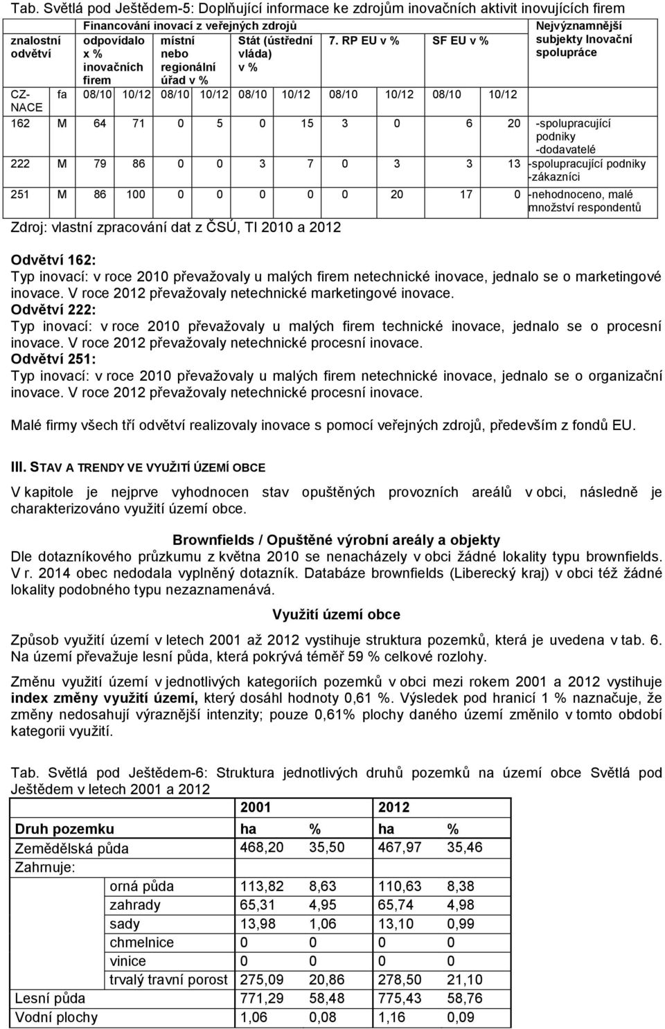 10/12 08/10 10/12 NACE 162 M 64 71 0 5 0 15 3 0 6 20 -spolupracující podniky -dodavatelé 222 M 79 86 0 0 3 7 0 3 3 13 -spolupracující podniky -zákazníci 251 M 86 100 0 0 0 0 0 20 17 0 -nehodnoceno,