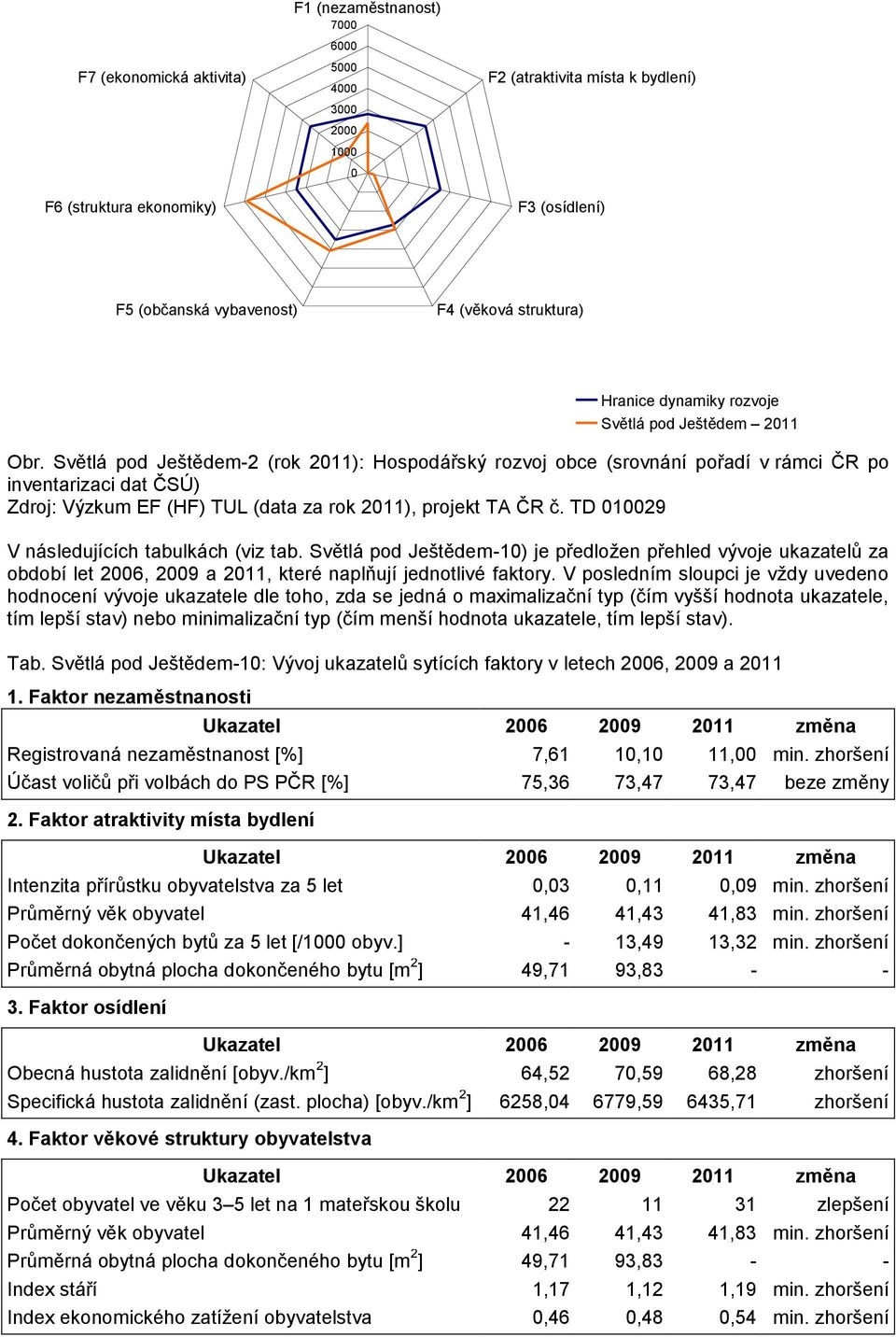 TD 010029 V následujících tabulkách (viz tab. Světlá pod Ještědem-10) je předložen přehled vývoje ukazatelů za období let 2006, 2009 a 2011, které naplňují jednotlivé faktory.