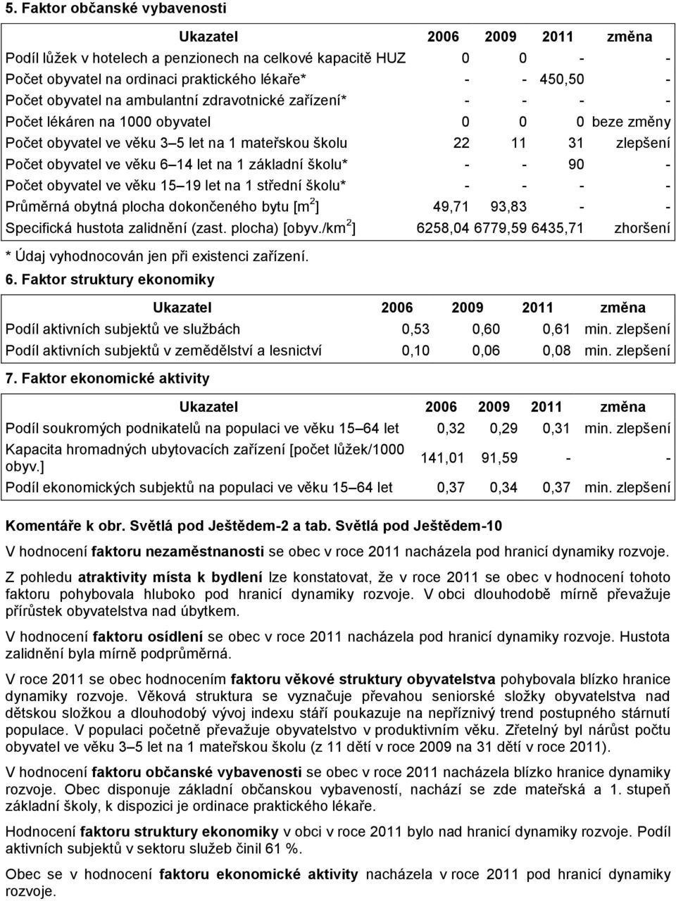 školu* - - 90 - Počet obyvatel ve věku 15 19 let na 1 střední školu* - - - - Průměrná obytná plocha dokončeného bytu [m 2 ] 49,71 93,83 - - Specifická hustota zalidnění (zast. plocha) [obyv.