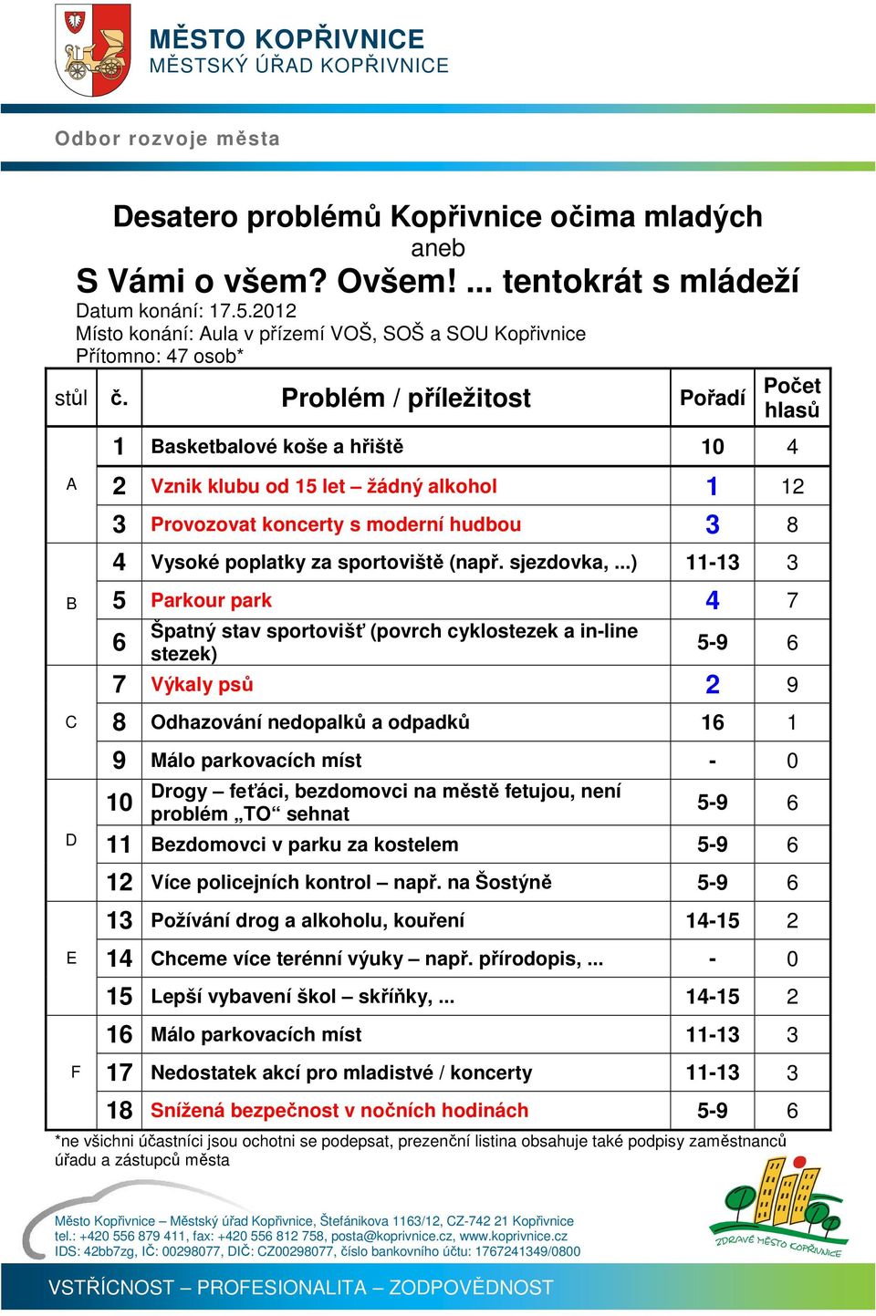 Problém / příležitost Pořadí Počet hlasů A B C D E F 1 Basketbalové koše a hřiště 10 4 2 Vznik klubu od 15 let žádný alkohol 1 12 3 Provozovat koncerty s moderní hudbou 3 8 4 Vysoké poplatky za