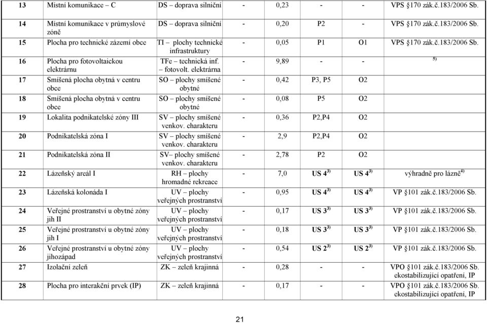 charakteru 20 Podnikatelská zóna I SV plochy smíšené venkov. charakteru 21 Podnikatelská zóna II SV plochy smíšené venkov.