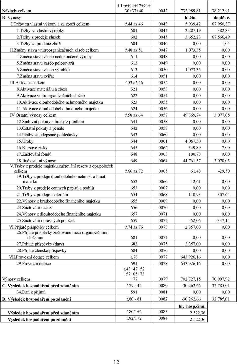 48 až 51 0047 1 073,35 0,00 4.Změna stavu zásob nedokončené výroby 611 0048 0,00 0,00 5.Změna stavu zásob polotovarů 612 0049 0,00 0,00 6.Změna stavu zásob výrobků 613 0050 1 073,35 0,00 7.