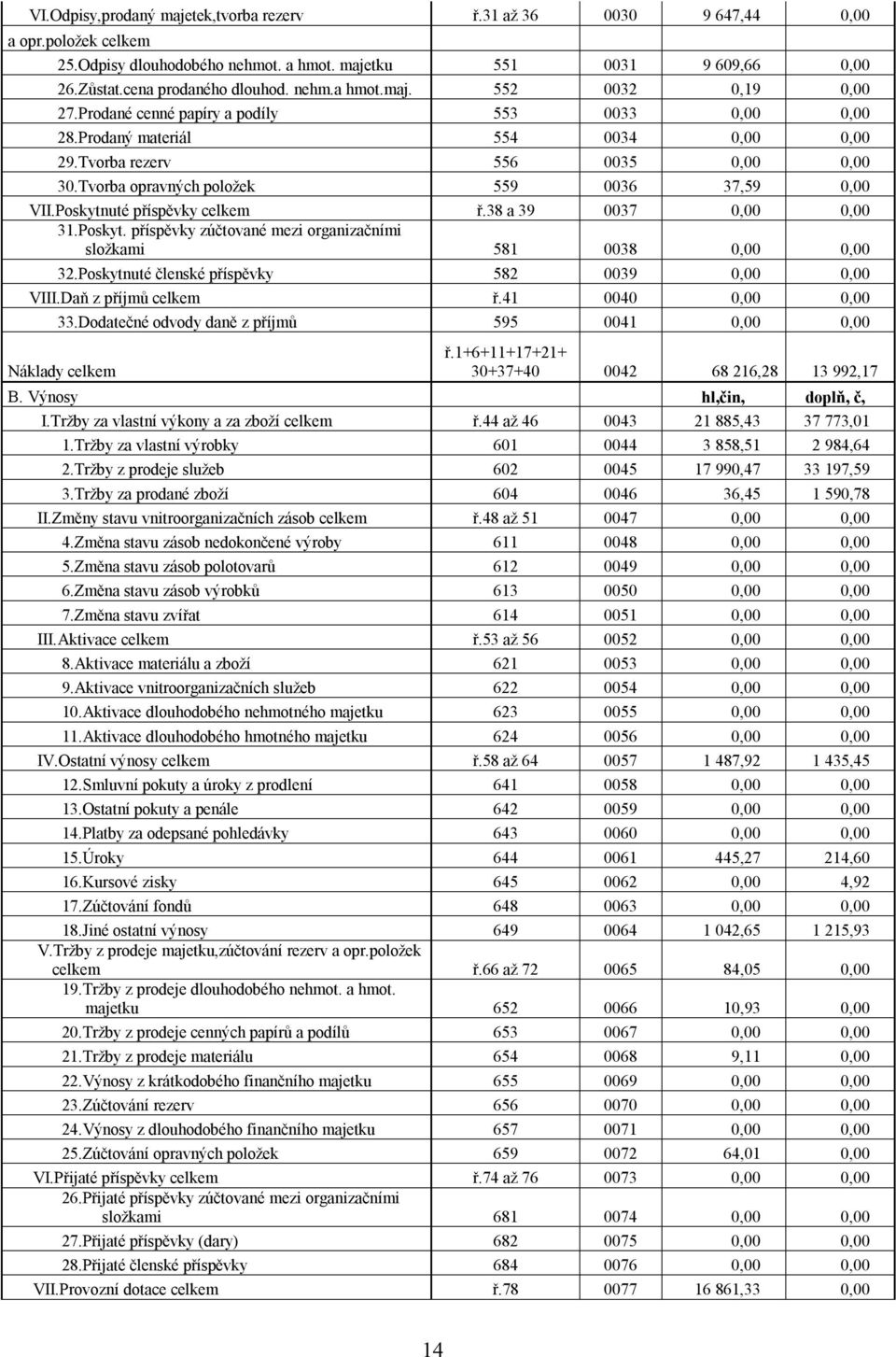 Poskytnuté příspěvky celkem ř.38 a 39 0037 0,00 0,00 31.Poskyt. příspěvky zúčtované mezi organizačními složkami 581 0038 0,00 0,00 32.Poskytnuté členské příspěvky 582 0039 0,00 0,00 VIII.