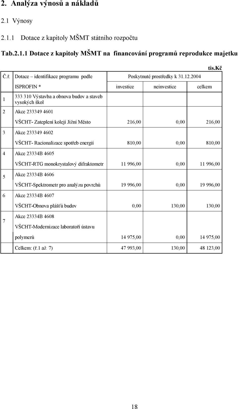 kč 1 ISPROFIN * investice neinvestice celkem 333 310 Výstavba a obnova budov a staveb vysokých škol 2 Akce 233349 4601 VŠCHT- Zateplení kolejí Jižní Město 216,00 0,00 216,00 3 Akce 233349 4602 VŠCHT-