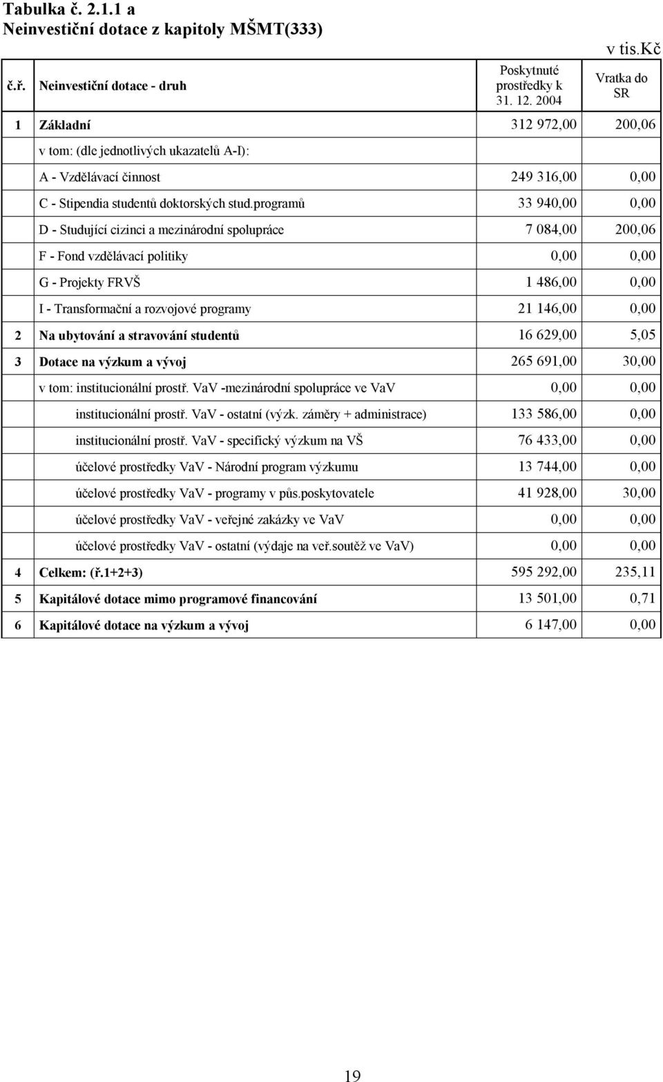 programů 33 940,00 0,00 D - Studující cizinci a mezinárodní spolupráce 7 084,00 200,06 F - Fond vzdělávací politiky 0,00 0,00 G - Projekty FRVŠ 1 486,00 0,00 I - Transformační a rozvojové programy 21