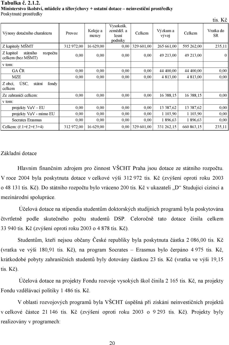 Kč Vratka do SR Z kapitoly MŠMT 312 972,00 16 629,00 0,00 329 601,00 265 661,00 595 262,00 235,11 Z kapitol státního rozpočtu celkem (bez MŠMT) 0,00 0,00 0,00 0,00 49 213,00 49 213,00 0 v tom: GA ČR