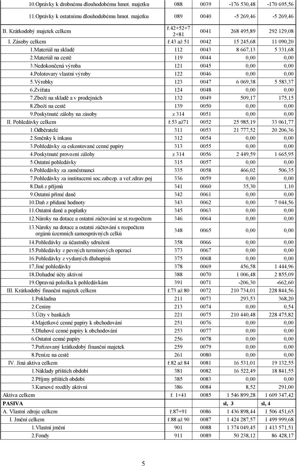 Nedokončená výroba 121 0045 0,00 0,00 4.Polotovary vlastní výroby 122 0046 0,00 0,00 5.Výrobky 123 0047 6 069,38 5 583,37 6.Zvířata 124 0048 0,00 0,00 7.