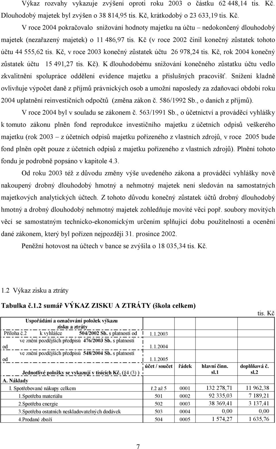 Kč (v roce 2002 činil konečný zůstatek tohoto účtu 44 555,62 tis. Kč, v roce 2003 konečný zůstatek účtu 26 978,24 tis. Kč, rok 2004 konečný zůstatek účtu 15 491,27 tis. Kč).