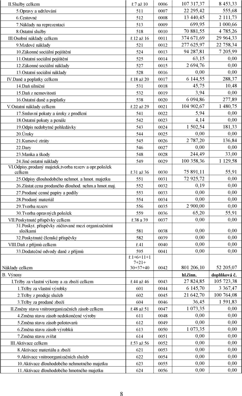 Zákonné sociální pojištění 524 0013 94 287,81 7 205,99 11.Ostatní sociální pojištění 525 0014 63,15 0,00 12.Zákonné sociální náklady 527 0015 2 694,76 0,00 13.