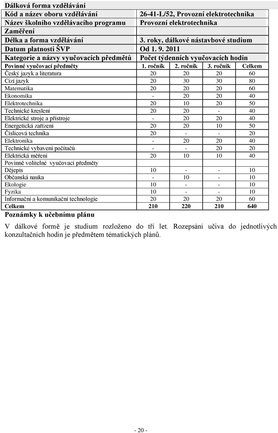 ročník Celkem Český jazyk a literatura 20 20 20 60 Cizí jazyk 20 30 30 80 Matematika 20 20 20 60 Ekonomika - 20 20 40 Elektrotechnika 20 10 20 50 Technické kreslení 20 20-40 Elektrické stroje a