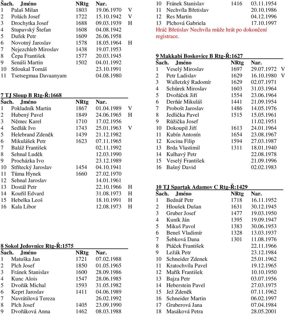 1980 7 TJ Sloup B Rtg-Ř:1668 1 Pokladník Martin 1867 01.04.1989 V 2 Hubený Pavel 1849 24.06.1965 H 3 Němec Karel 1710 17.02.1956 4 Sedlák Ivo 1743 25.01.1963 V 5 Helebrand Zdeněk 1439 21.12.