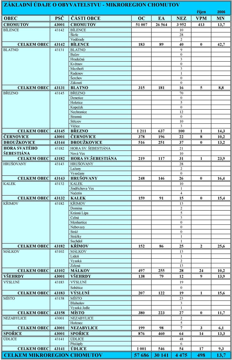 Denetice 0 Holetice 5 Kopeček 0 Nechranice 12 Stranná 0 Střezov 10 Vičice 3 CELKEM OBEC 43145 BŘEZNO 1 211 637 100 1 14,3 ČERNOVICE 43001 ČERNOVICE 378 196 22 8 10,2 DROUŽKOVICE 43144 DROUŽKOVICE 516